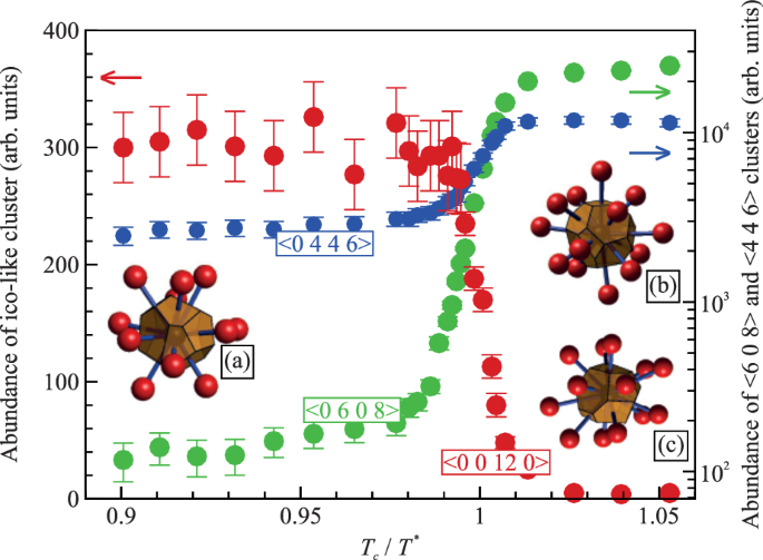 On the Identification of Solid-Like Clusters in a Crystallizing Yukawa ...