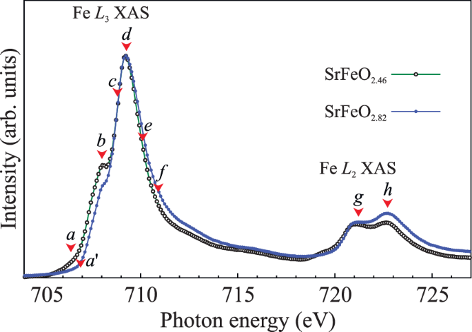 Resonant Inelastic X-Ray Scattering at Fe L2, 3 Absorption Edges of ...