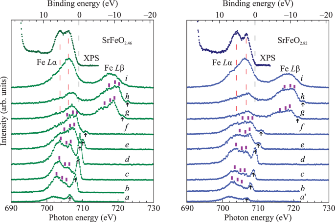 Resonant Inelastic X-Ray Scattering at Fe L2, 3 Absorption Edges of ...
