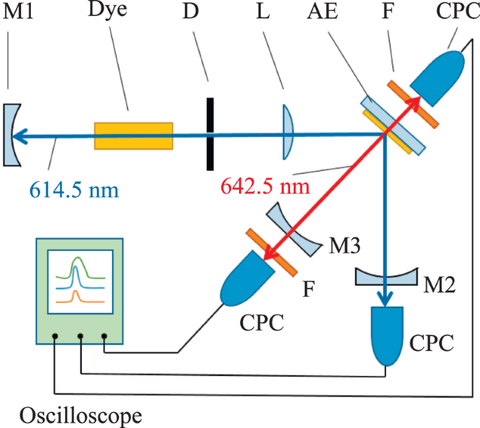Semiconductor Disk Laser Based on a GaInP/AlGaInP Heterostructure with ...