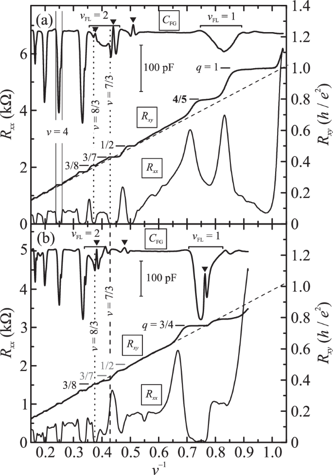 Combined States of the Fractional Quantum Hall Effect in Two-Layer ...