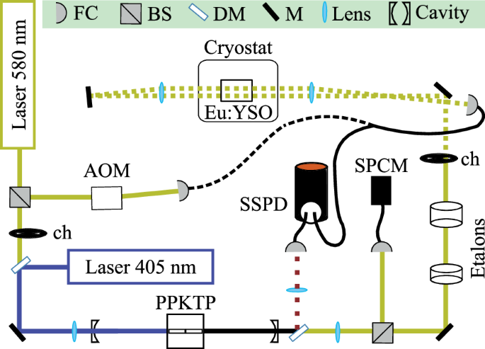 Yso Quantum Memory Based on a Eu:YSO Crystal: the Storage and Retrieval of ...