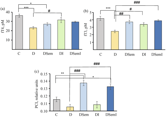 Effect of Four-Week Semaglutide Therapy and Its Combination with Intranasal  Insulin on Thyroid and Gonadal Status in Male Rats with Type 2 Diabetes |  Journal of Evolutionary Biochemistry and Physiology