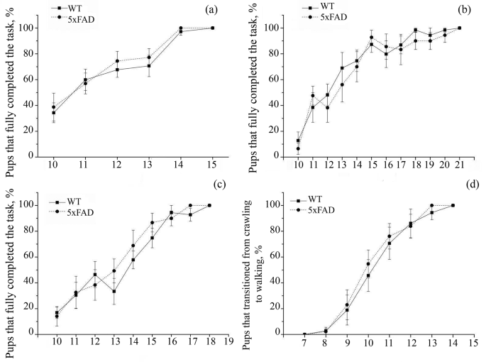 Maturation of Neonatal Reflexes and Behavioral Features in 5xFAD Mice ...