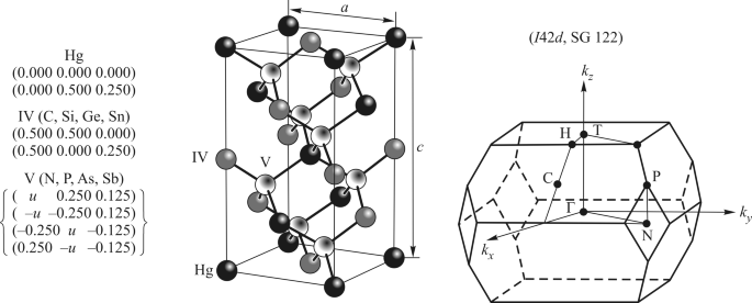 Simulation Of Electronic Structures Of Hg Iv V 2 Compounds Springerlink