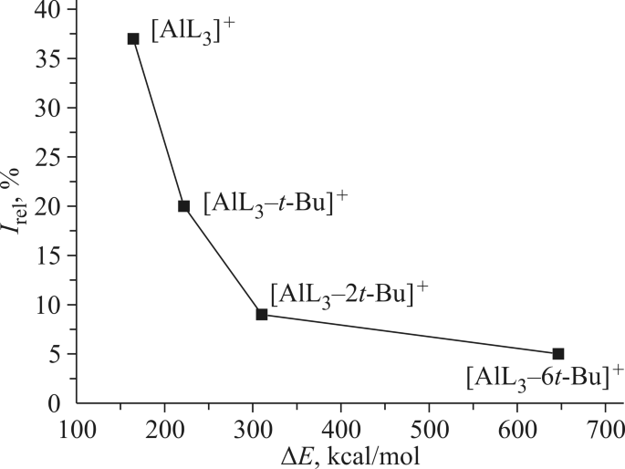 Structure Of Ions And The Energy Of Their Formation In Saturated Aluminum Tris Dipivaloylmethanate Vapor Upon Electron Ionization Springerlink