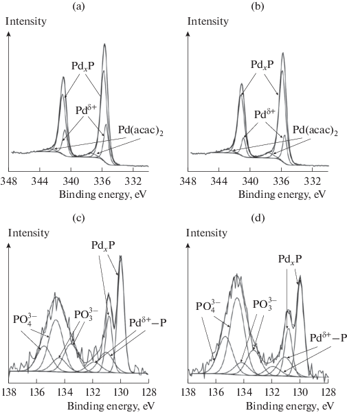 palladium asymmetric xps peak