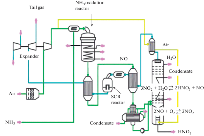 Removal of Nitrous Oxide in Nitric Acid Production | SpringerLink