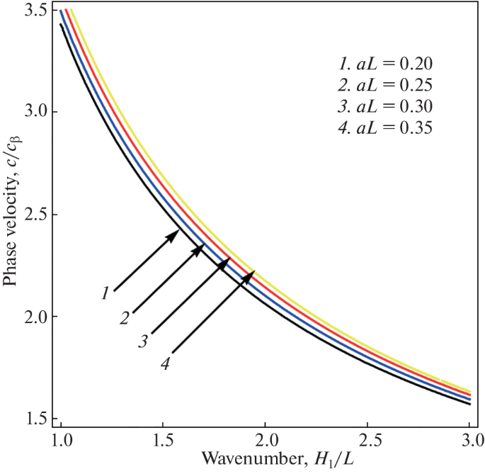 Effect of Non-Homogeneity and Initial Stress on Torsional Surface Wave ...