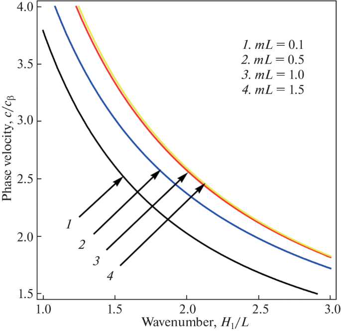 Effect of Non-Homogeneity and Initial Stress on Torsional Surface Wave ...