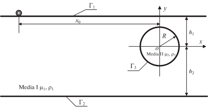 Dynamical Inverse Plane Response of Circular Inclusions in a Strip ...