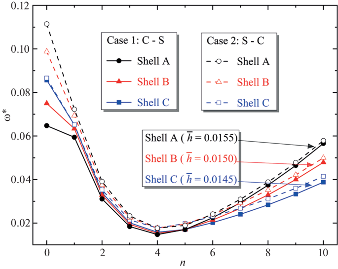 Free Vibration of a Rotating Truncated Conical Shell in Effect of ...