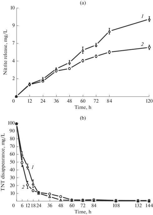 Biotransformation Of Trinitrotoluene Tnt By Newly Isolated Slight Halophilic Bacteria Springerlink