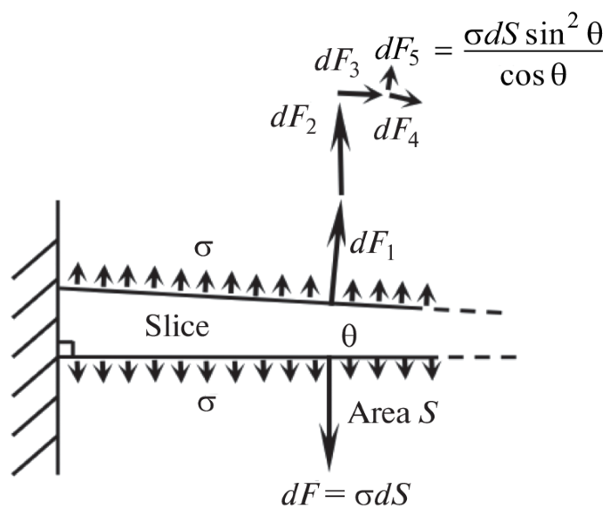 Rectangular Surface Oxidation Test of Superalloy Oxide Scale Growing Stress by Rectangle Wedge Slice ...