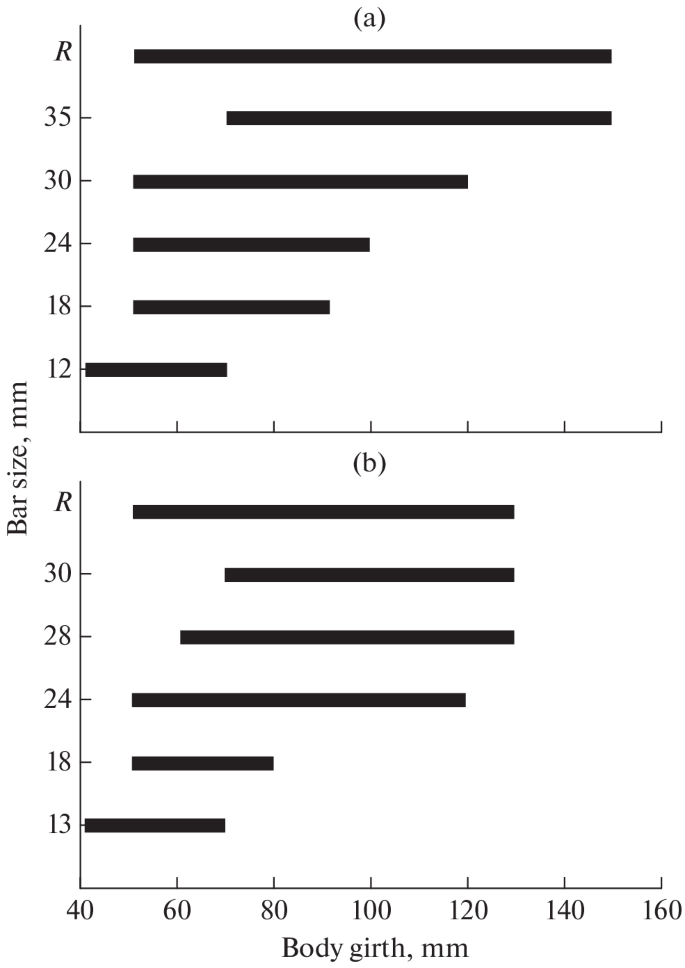 Variability of Fish Defensive Reaction to Netting with Mesh of Different  Sizes
