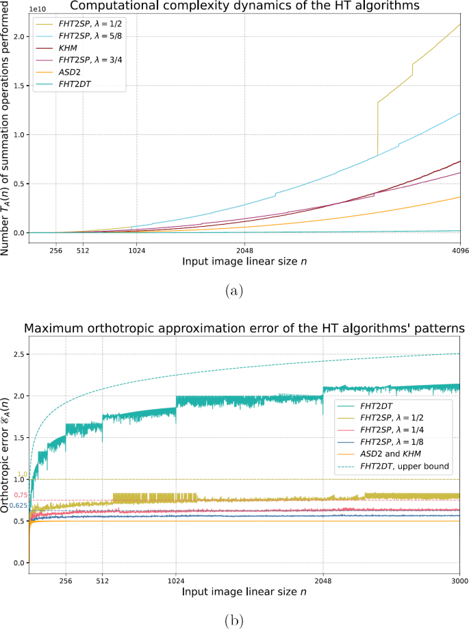 Fast Hough Transform with Linear-Log-Cubed Computational Complexity for ...