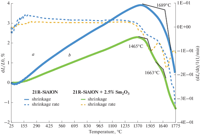 Properties of SiAlON 21R Samarium | Hot Oxide Ceramics Additive with a Compressed SpringerLink