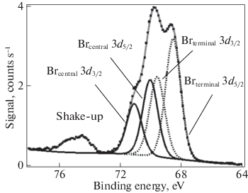 Tribromide Ionic Liquids Probing The Charge Distribution Of The Anion By Xps Springerlink