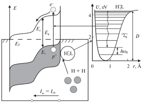 Electronic Excitation And Current Generation In A Heterostructure Under The Action Of Hydrogen Atoms Springerlink