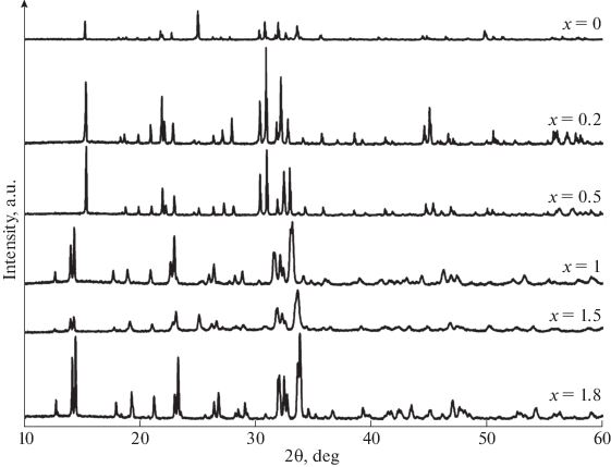 Investigation Of Phase Formation And Luminescence In Na 3 Ree Po 4 2 Na 3 Ree Vo 4 2 Ree Gd Y Systems Springerlink