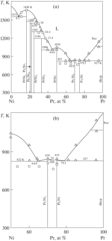 Phase Equilibria And Thermodynamics Of Ni Pr Alloys Springerlink Phase Equilibria And Thermodynamics Of Ni Pr Alloys Springerlink