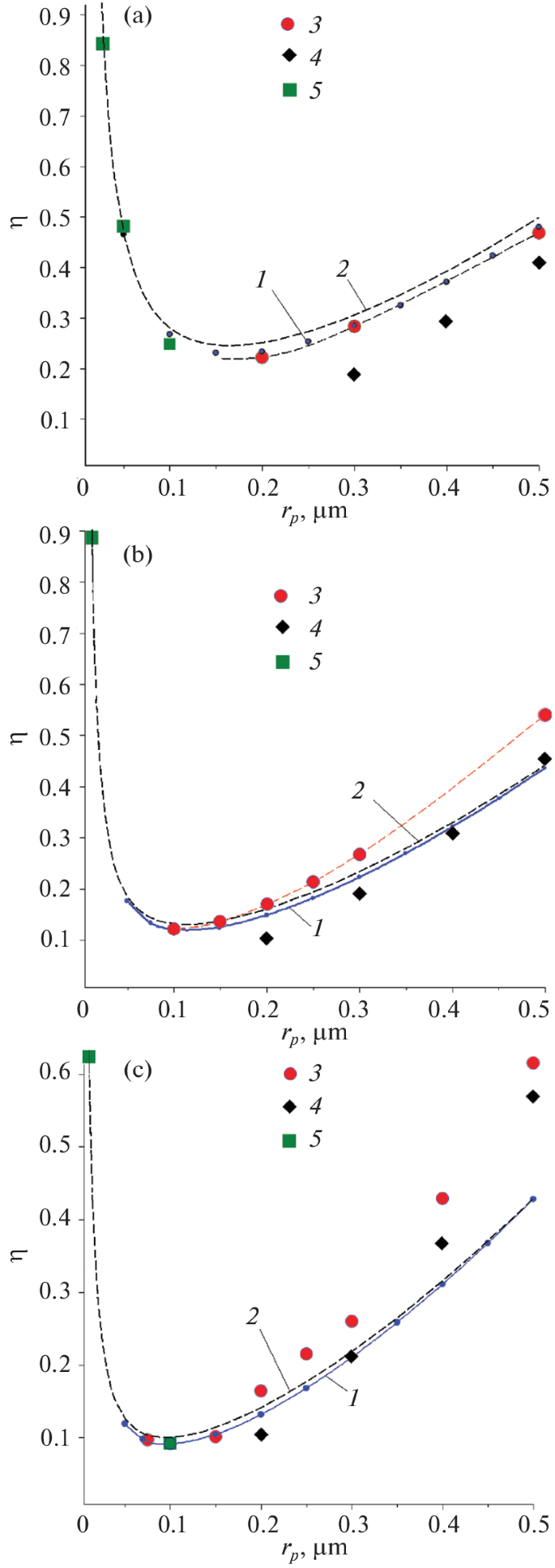 Effect of Inertia on Diffusion Deposition of Particles in Fibrous ...
