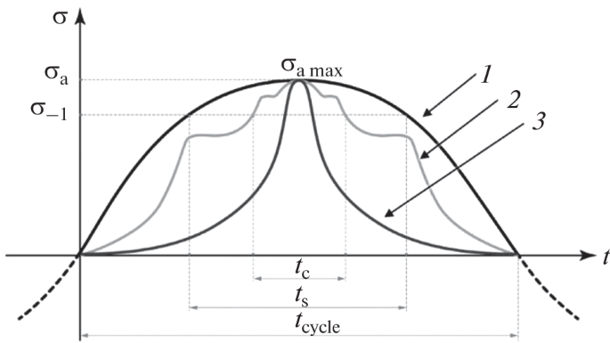 Effect of a Stress Cycle Waveform on the Life at Cyclic Loading ...