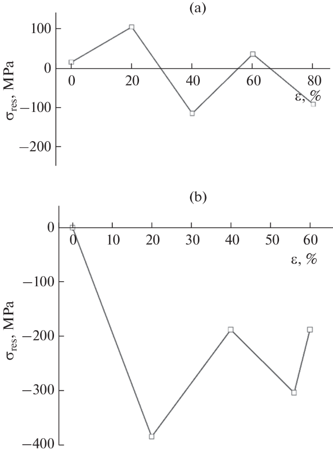 Effect of Cold Rolling on the Phase Composition, Texture, and Residual ...