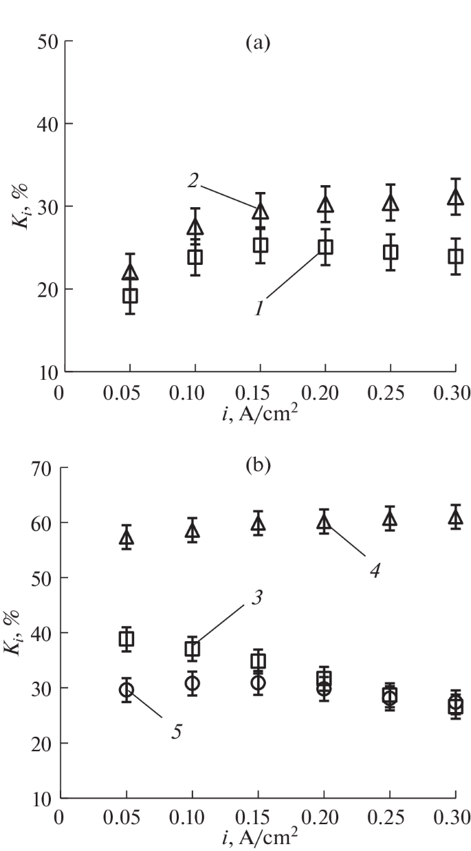 Effect of a Co–Mo–P–O Catalyst on the Electrochemical Properties of  Electrolytic Nickel Foams | Russian Metallurgy (Metally)