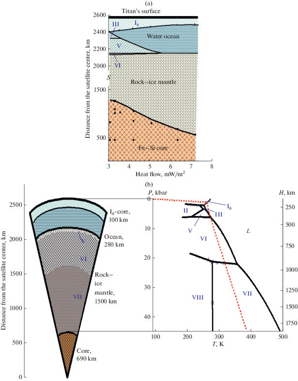 Matching Of Models Of The Internal Structure And Thermal Regime Of Partially Differentiated Titan With Gravity Field Springerlink Matching Of Models Of The Internal Structure And Thermal Regime Of Partially Differentiated Titan With Gravity Field Springerlink