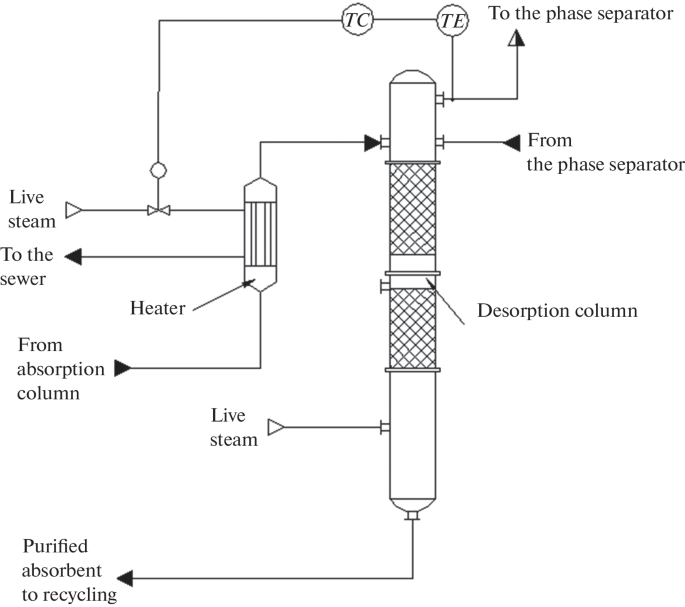 Development of an Algorithm for Controlling the Temperature of the Gas ...