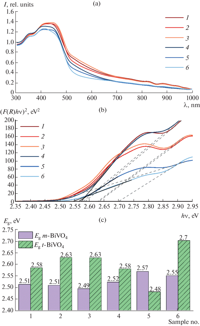 Influence of Conditions of Microreactor Mixing of Reagent Solutions on ...