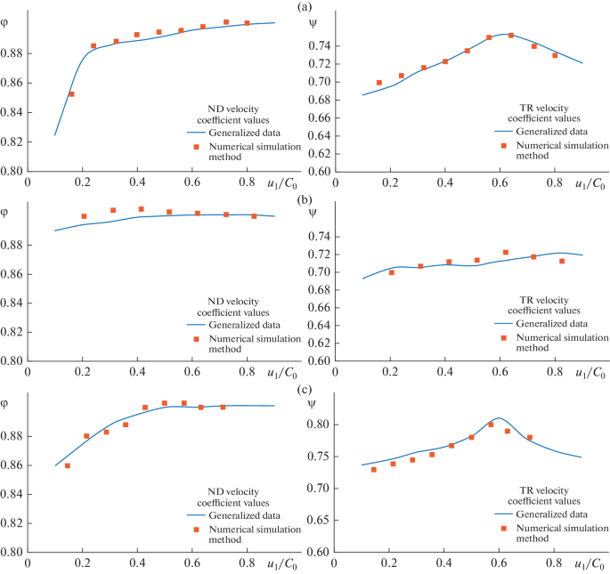 Comparison of the Velocity Coefficients of the Nozzle Diaphragm and the ...