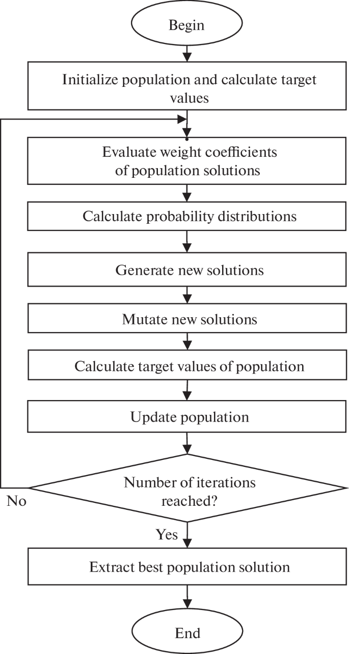 Discrete Optimization Algorithm Based on Probability Distribution with ...