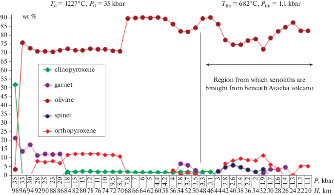 Mechanisms Of Partial Melting Of Metasomatized Mantle Ultramafic Rocks Beneath Avacha Volcano Kamchatka And The Growth Of Minerals From A Gas Phase In Fractures Springerlink