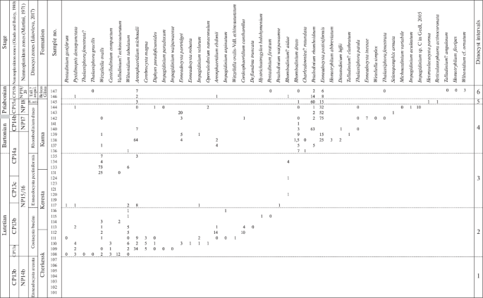 New Palynological Data from the Middle Eocene Deposits of the Kheu 