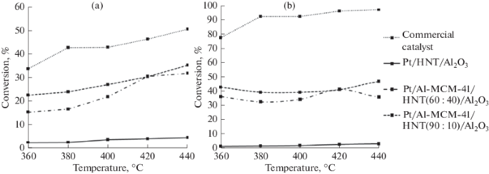 A Study Of Platinum Catalysts Based On Ordered Al Msm 41 Aluminosilicate And Natural Halloysite Nanotubes In Xylene Isomerization Springerlink