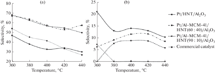 A Study Of Platinum Catalysts Based On Ordered Al Msm 41 Aluminosilicate And Natural Halloysite Nanotubes In Xylene Isomerization Springerlink
