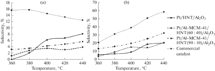 A Study Of Platinum Catalysts Based On Ordered Al Msm 41 Aluminosilicate And Natural Halloysite Nanotubes In Xylene Isomerization Springerlink