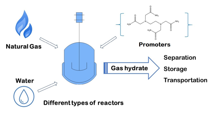 Underground gas storage as a promising natural methane bioreactor and  reservoir? - ScienceDirect