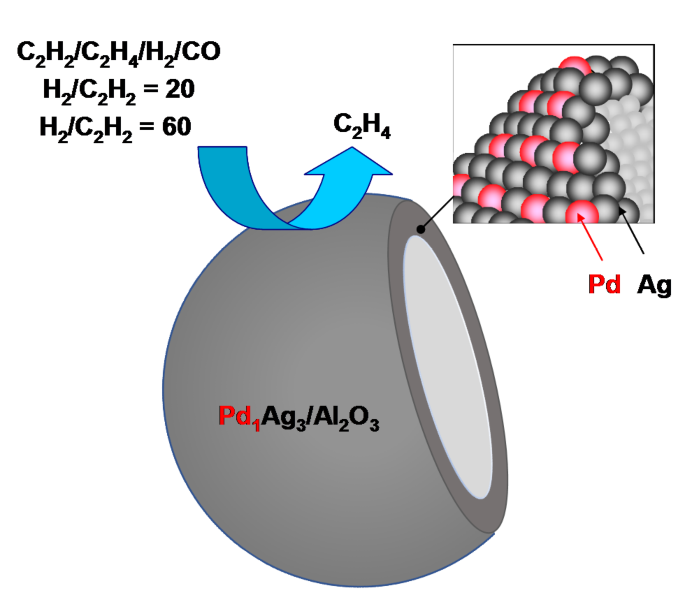 Properties of PdAg/Al2O3 Egg–Shell Single-Atom Catalysts in Front-End ...