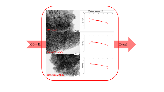 Effects of Promoters of Cobalt-Based Catalysts on the Yield of Diesel ...