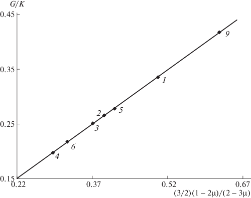 Elastic Moduli and Poisson Ratio of Amorphous Organic Polymers |  SpringerLink