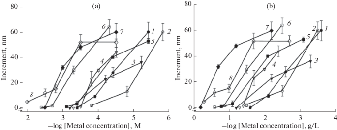 Correlation between the amount of heavy metals in the roots and