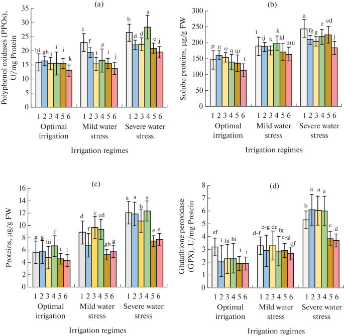 Comparing Effects of Folic Acid, Epibrassinolide, Chitosan and Glutathione  Foliar Treatments on Safflower's Physiology and Yield during Water Stress |  Russian Journal of Plant Physiology | Springer Nature Link