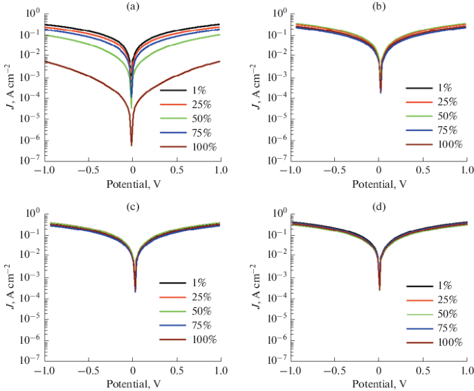 Sustained Photovoltaic Effect From Nitrogen Rich Carbon Nitride Cn X Prepared By Reactive Magnetron Sputtering Springerlink