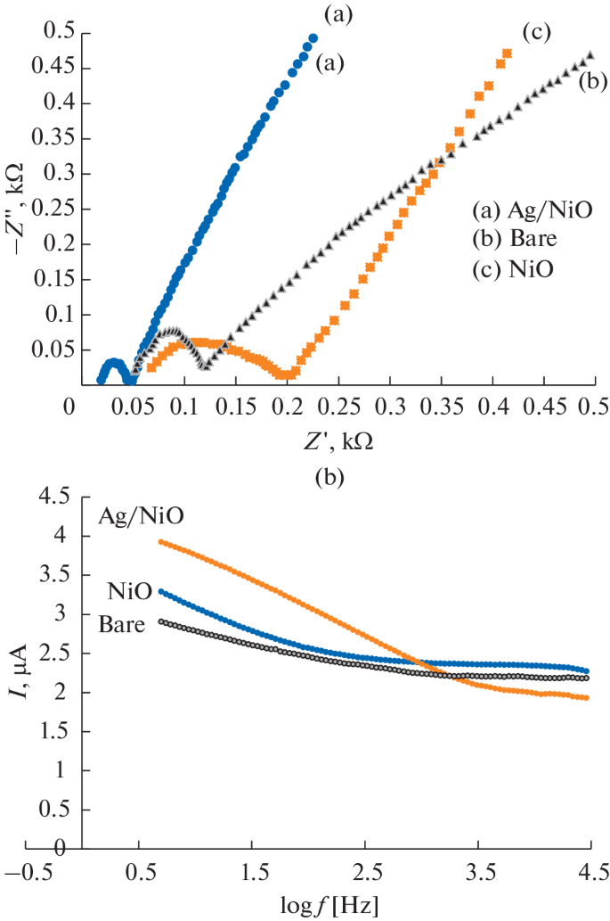 A Flexible Highly Sensitive NonEnzymatic Electrochemical Urea Sensor