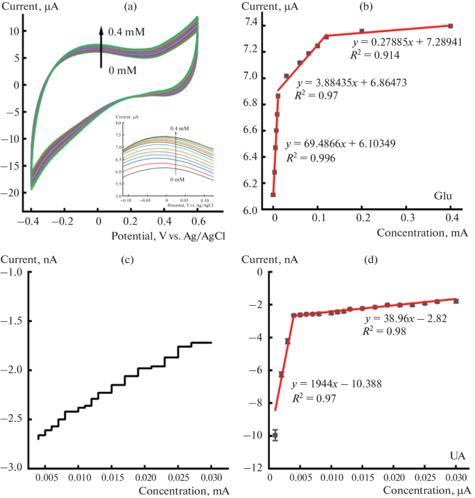 A Flexible Enzymatic Sensor for Glucose and Uric Acid Detection in ...