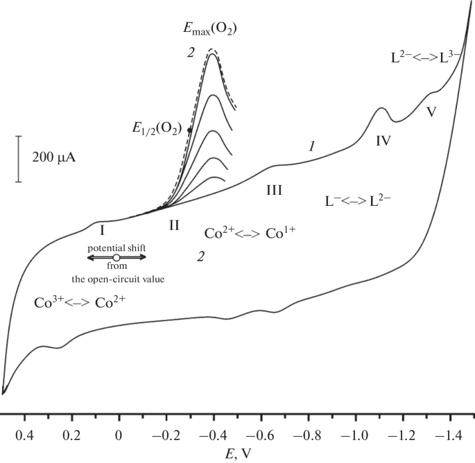 The Electrochemical Behavior of Cobalt and Zinc Complexes with ...