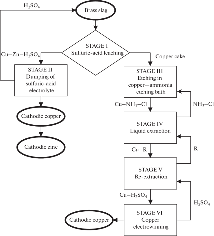 Extraction and Separation of Copper and Zinc from Metallurgical Dusts ...